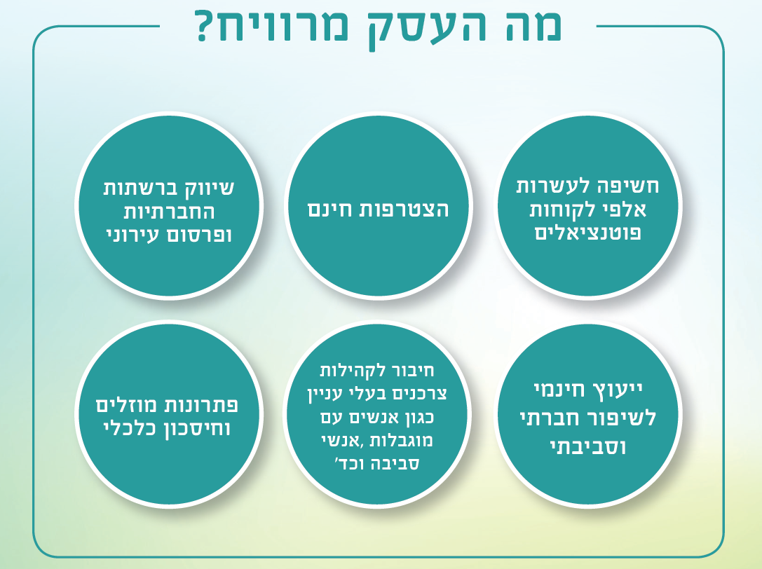 מה העסק מרוויח? חשיפה לעשרות אלפי לקוחות פוטנציאלים, הצטרפות חינם, שיווק ברשתות החברתיות ופרסום עירוני, יעוץ חינמי לשיפור חברתי וסביבתי, חיבור לקהילות צרכנים בעלי עניין כגון אנשים עם מוגבלות אנשי סביבה וכו', פתרונות מוזלים וחיסכון כלכלי