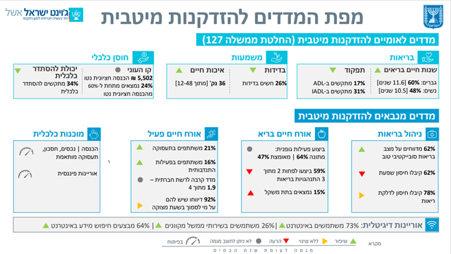 מפת המדדים להזדקנות מיטבית