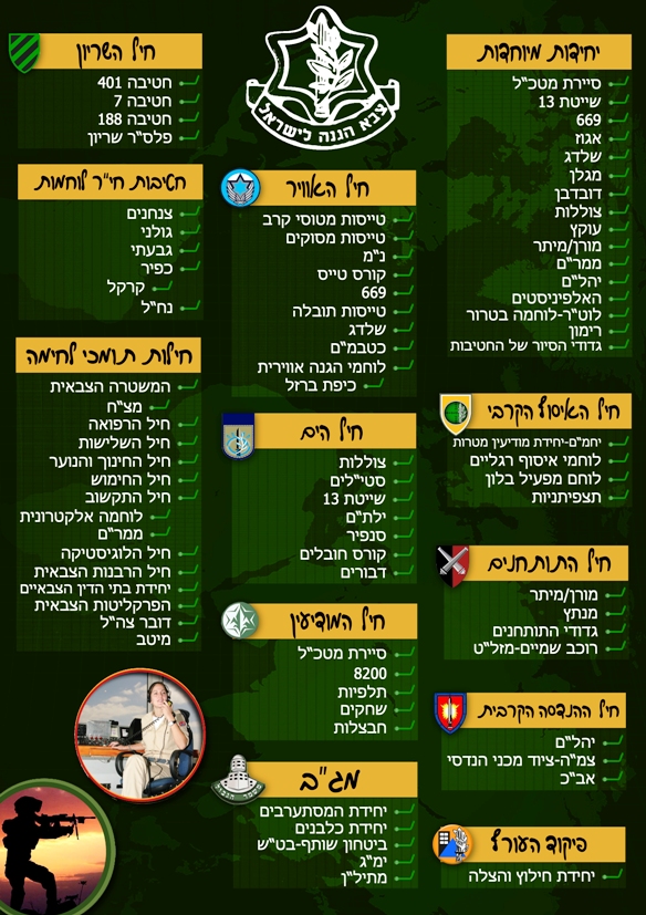 מודעת חילות צבאיים